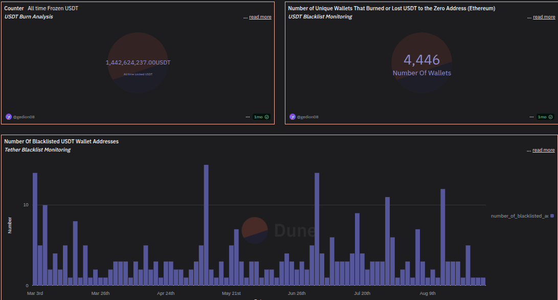 Block Labs Analytics USDT analysis dashboard showing burn analysis, blacklist monitoring, and comprehensive wallet tracking with real-time metrics