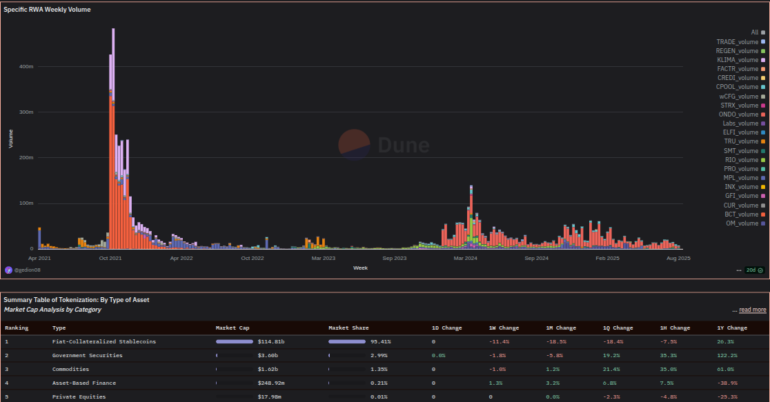 Real World Assets (RWA) weekly volume analysis with comprehensive tokenization tracking and market cap breakdown